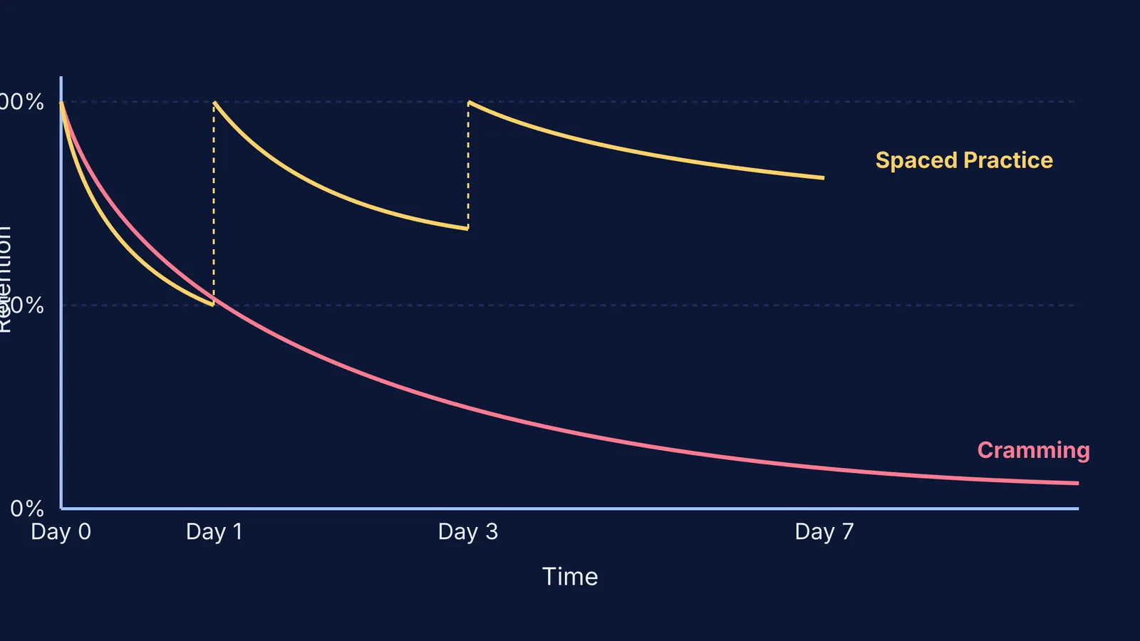 A graph comparing retention over time between cramming and spaced practice