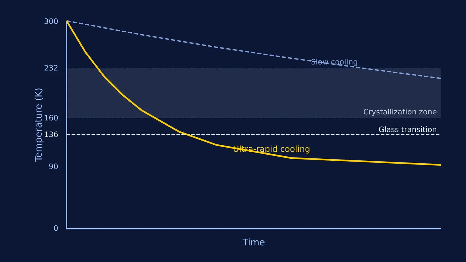 A graph comparing slow cooling with ultra-rapid cooling to form vitreous ice.