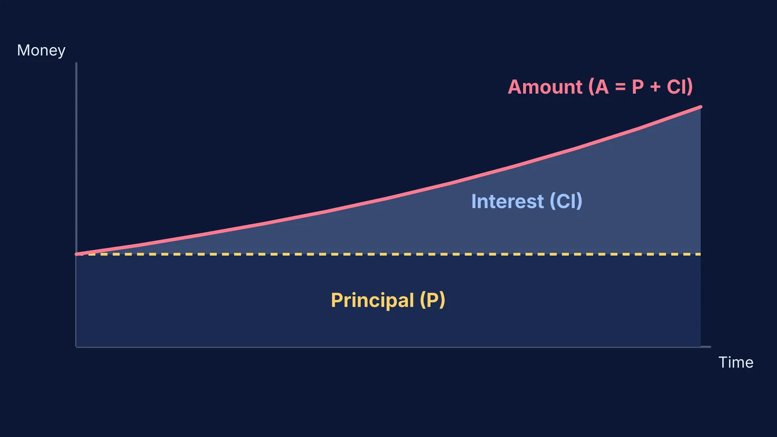 A graph comparing the flat principal and the exponential compound interest curve.