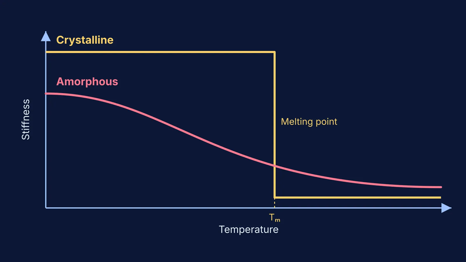A graph comparing the stiffness of crystalline and amorphous solids as temperature increases