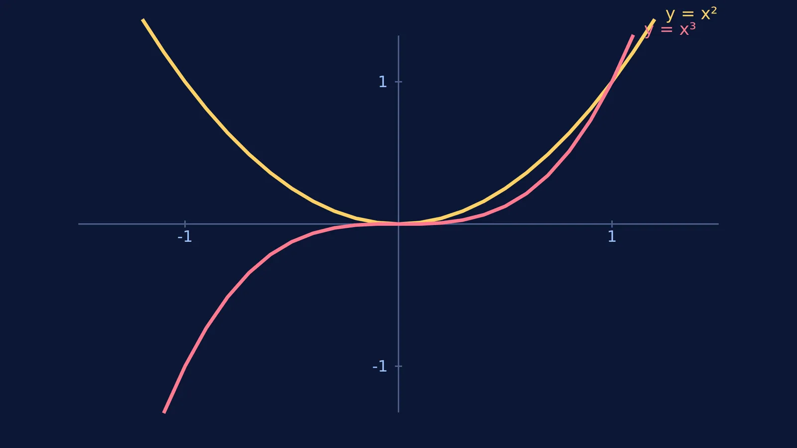 A graph comparing y = x² and y = x³ on a Cartesian plane.