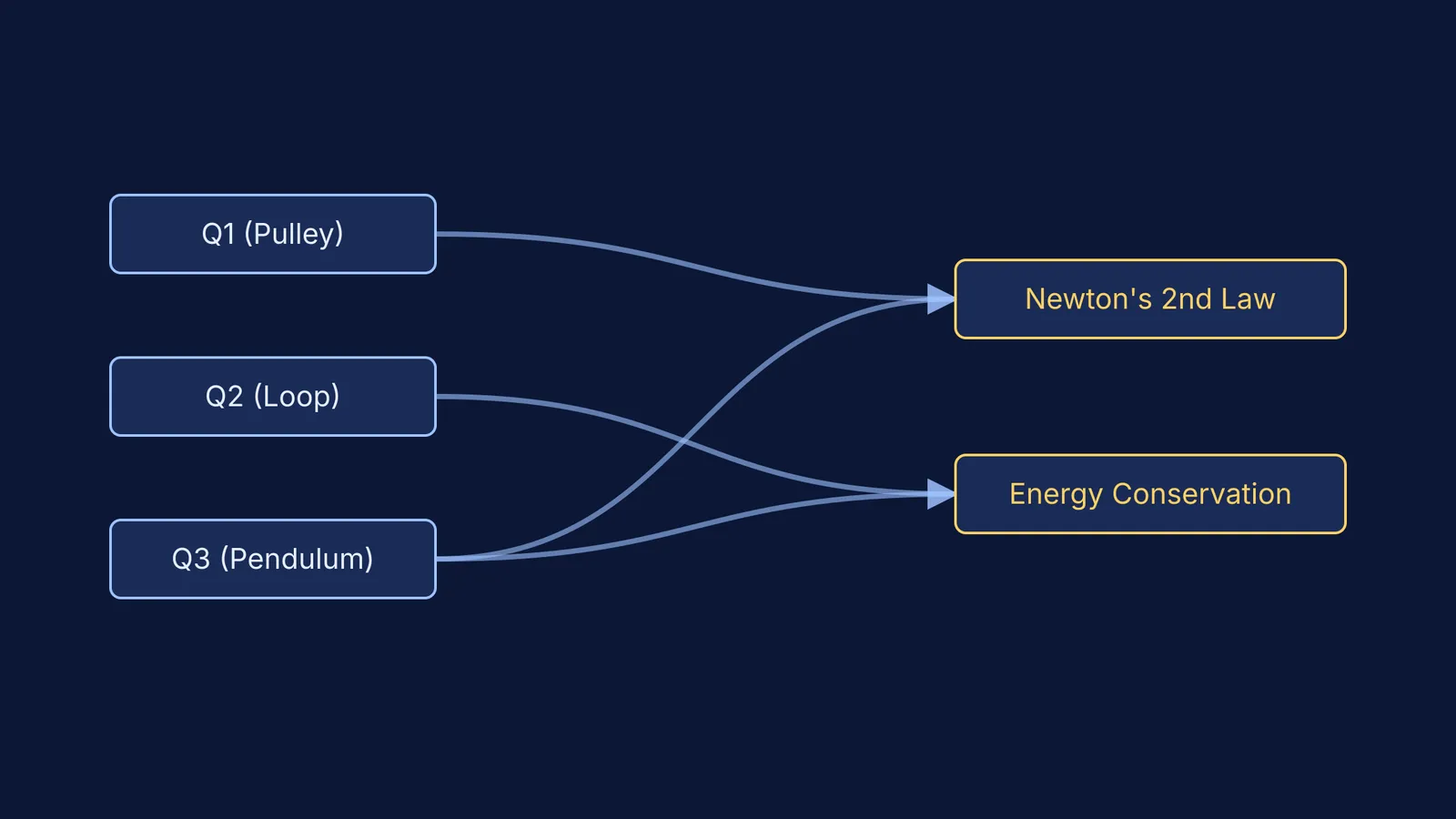 A graph mapping three exam questions with surface features to two underlying physics concepts.