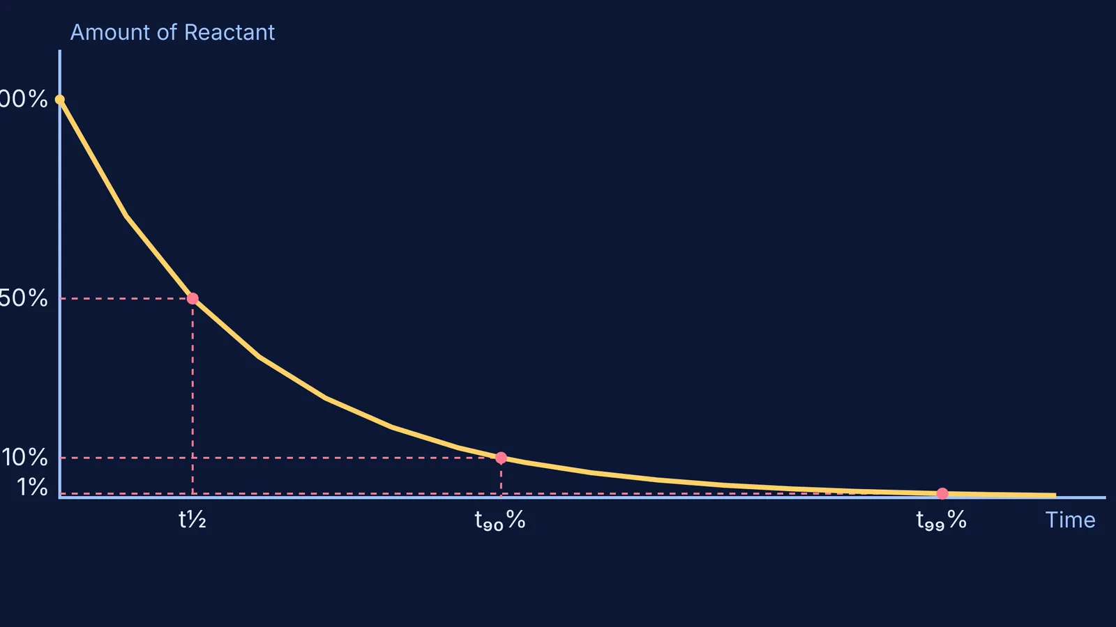 A graph of a first-order reaction showing half-life, 90%, and 99% completion times.
