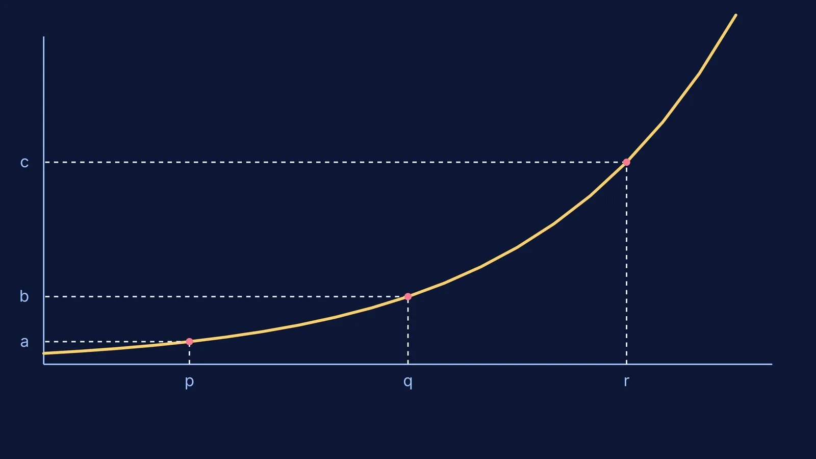 A graph of a geometric progression showing the pth, qth and rth terms