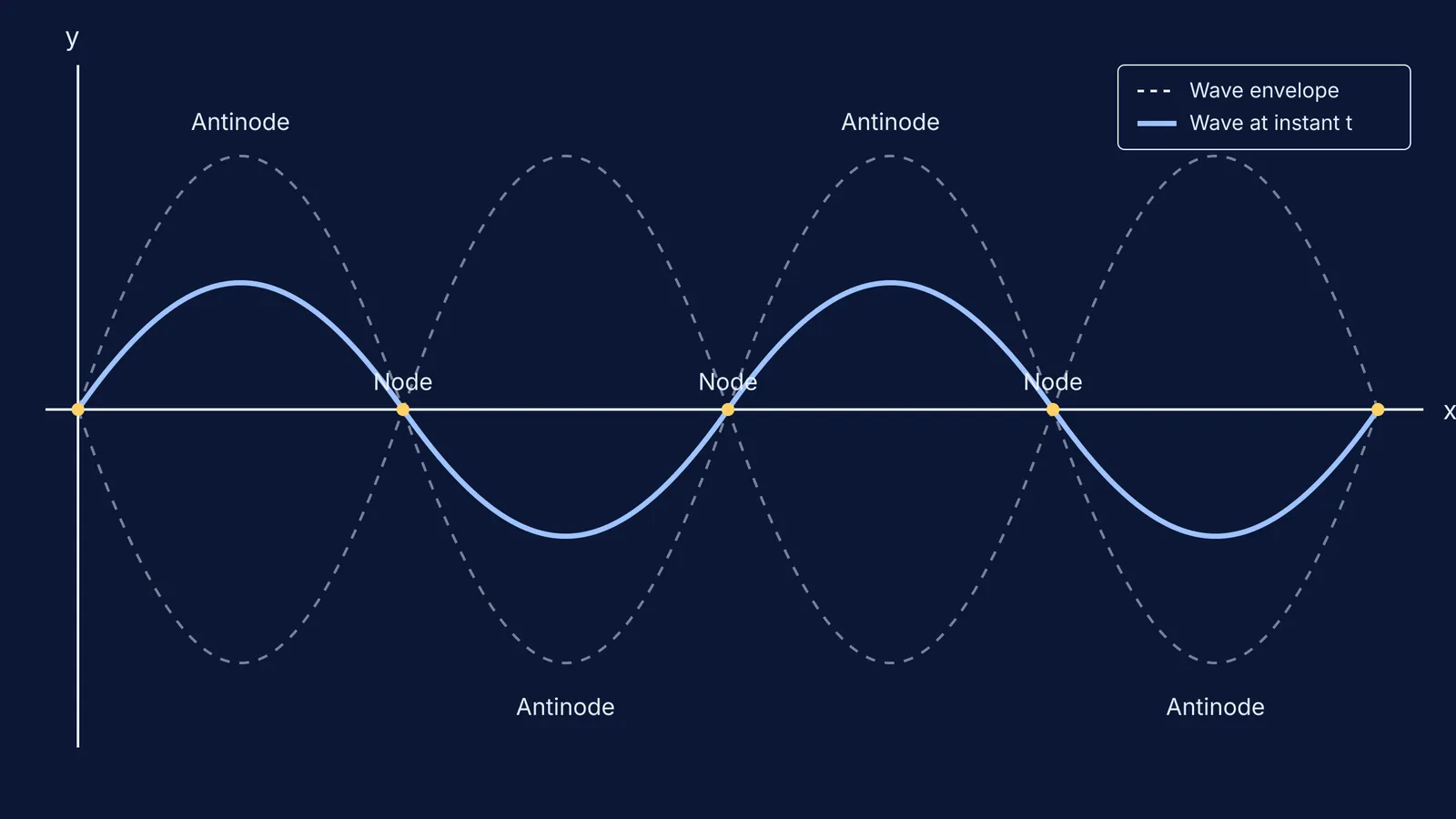 A graph of a standing wave showing nodes, antinodes and the wave envelope
