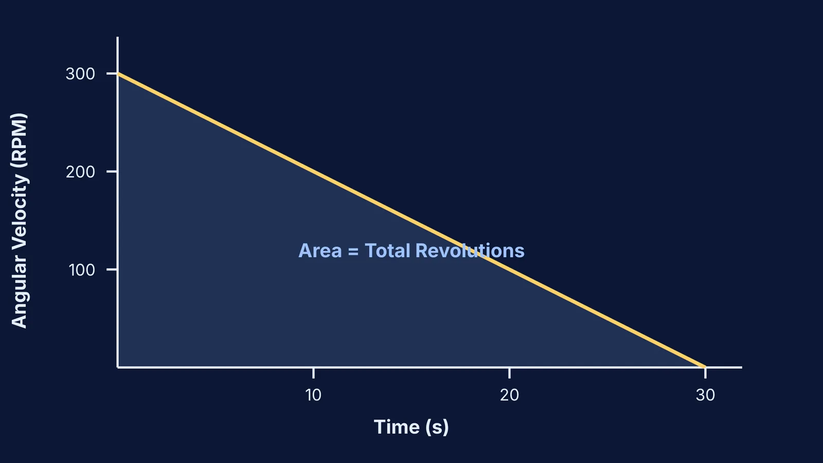 A graph of angular velocity versus time showing a fan stopping in 30 seconds