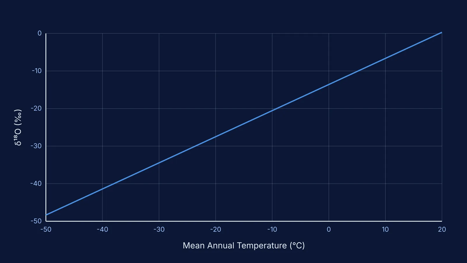 A graph of mean annual temperature versus oxygen-18 ratio, with a line showing their relationship.