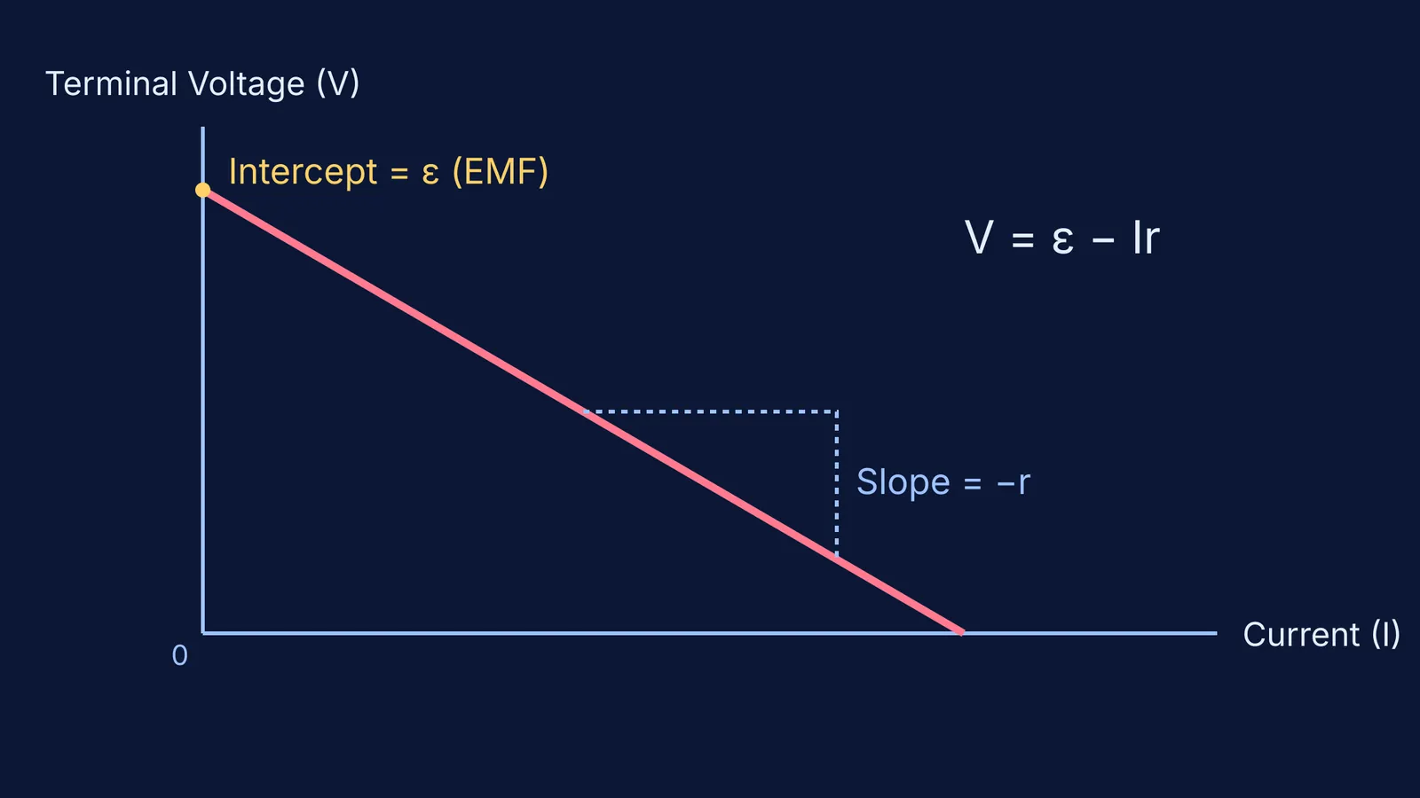 A graph of terminal voltage versus current showing a downward straight line.