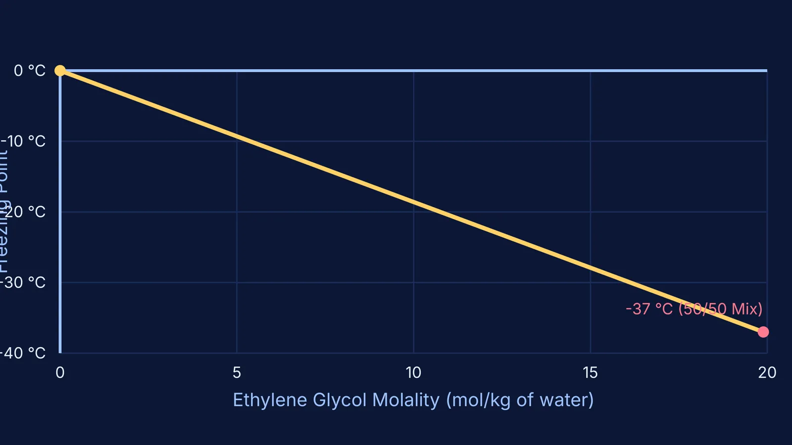 A graph plotting freezing point against ethylene glycol molality