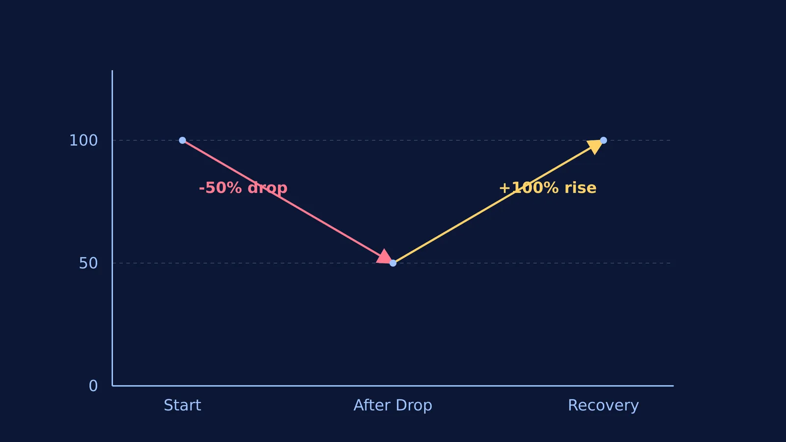 A graph showing a 50% drop from 100 marks followed by a 100% rise.