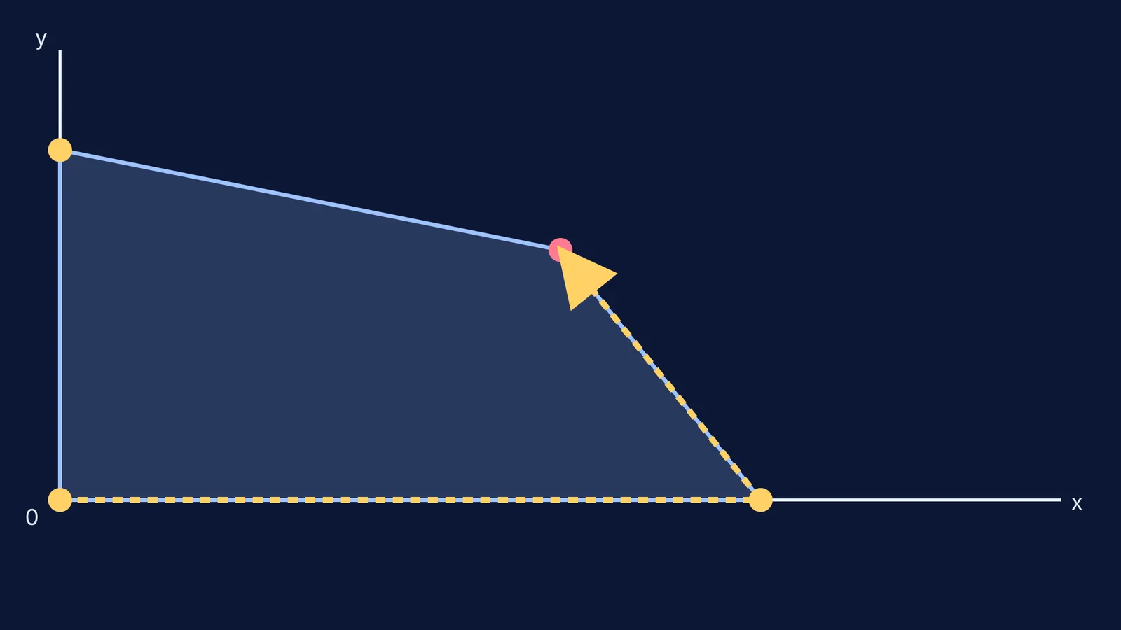 A graph showing a feasible region and the simplex method path.