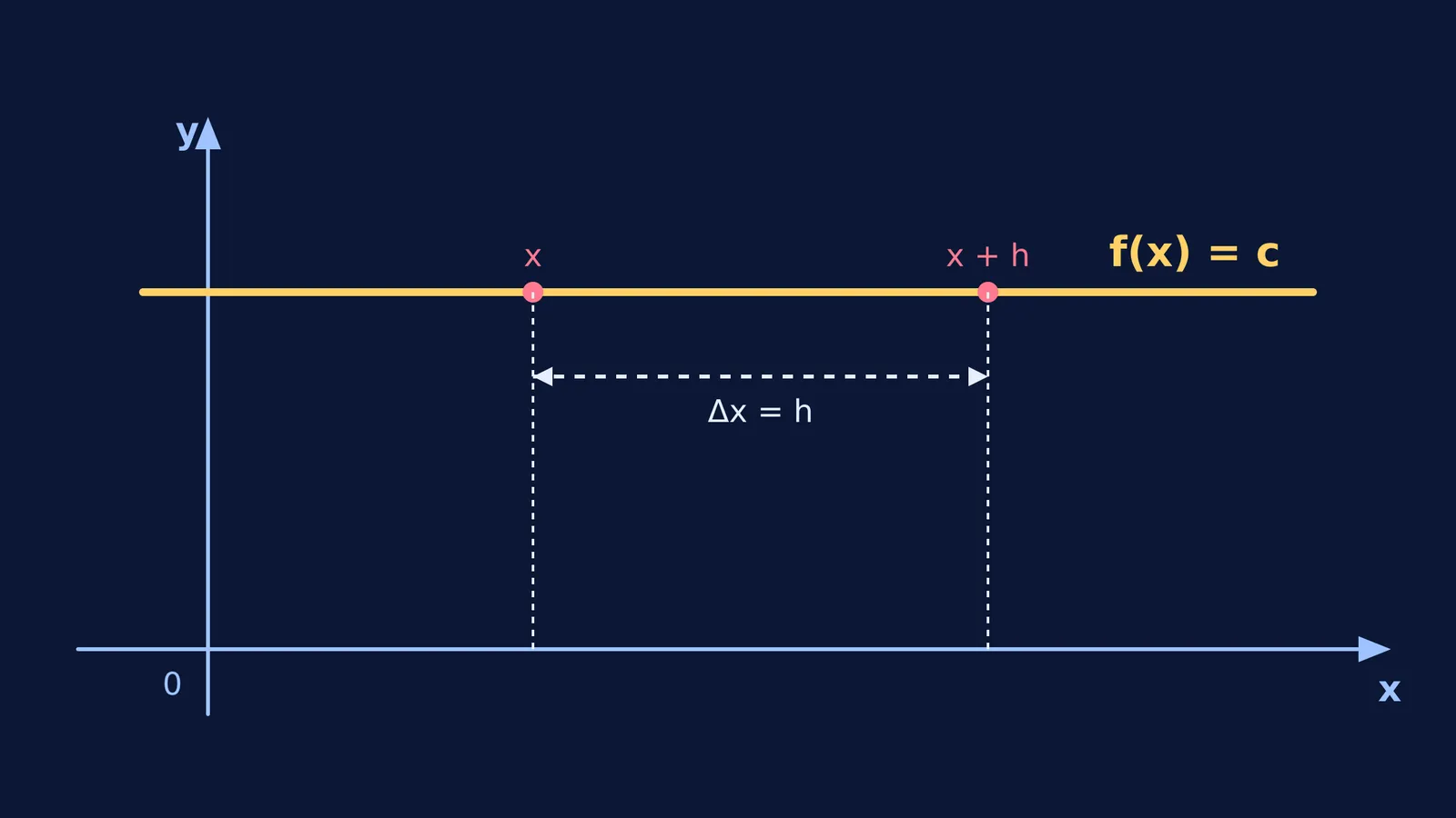 A graph showing a horizontal line y=c with zero slope