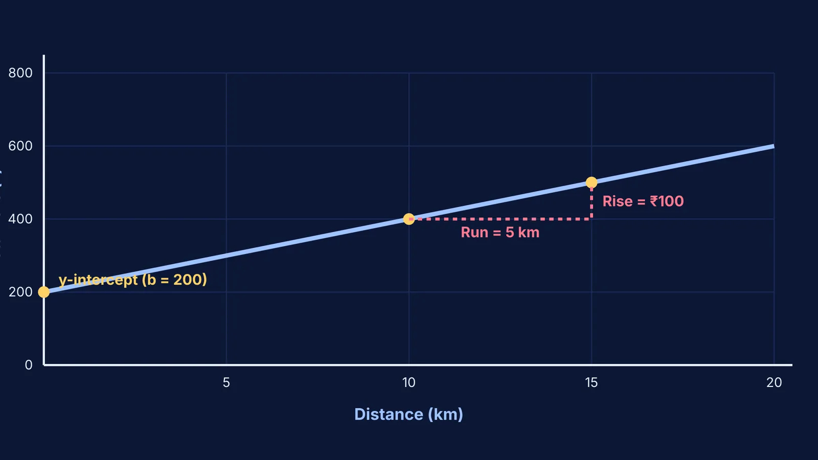 A graph showing a linear relationship with slope and y-intercept