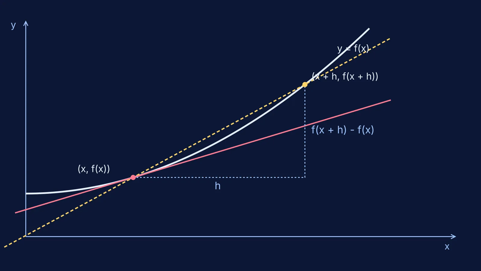 A graph showing a secant line and tangent line on a curve