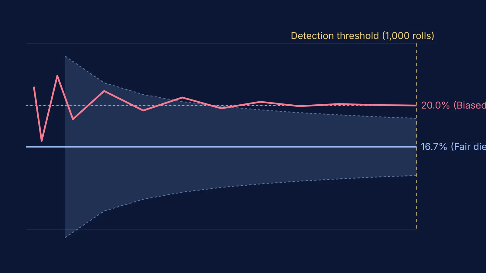 A graph showing a simulated die roll converging to a 20 percent probability