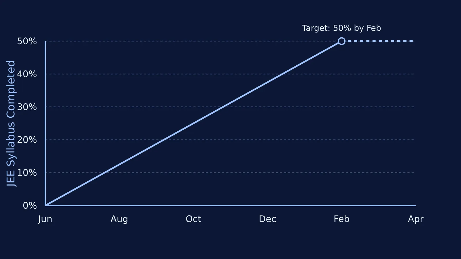 A graph showing a steady JEE completion pace reaching half by February.