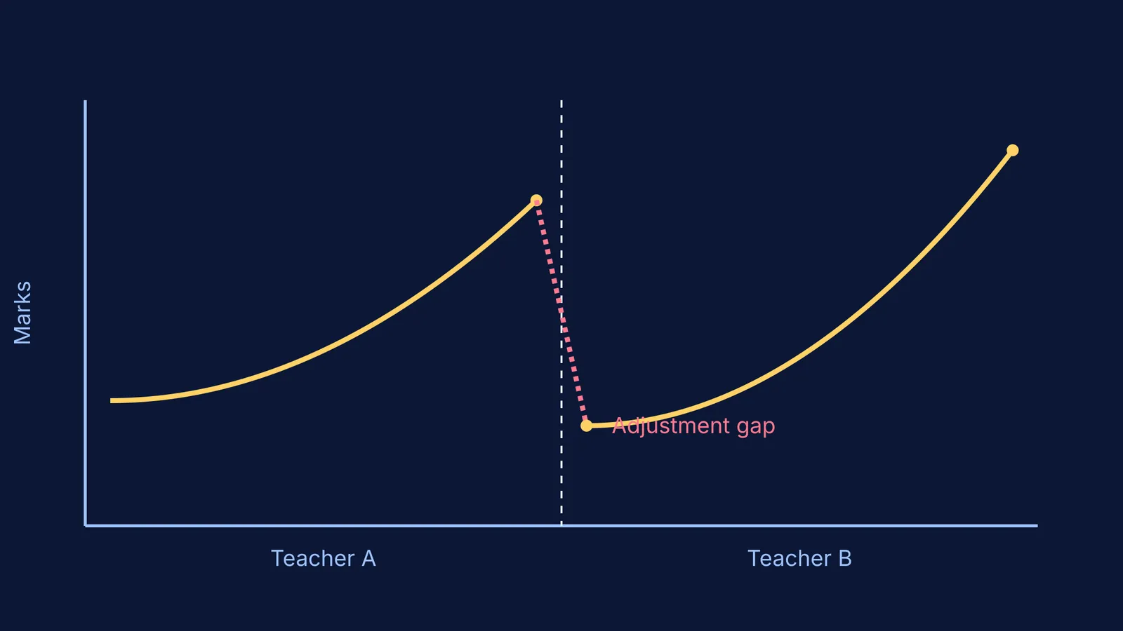 A graph showing a temporary drop in marks
