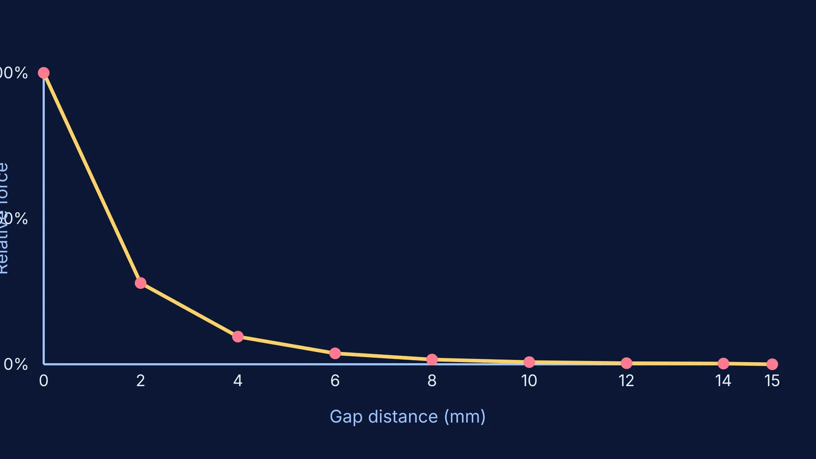 A graph showing a very steep drop-off curve for relative magnetic force against gap distance.