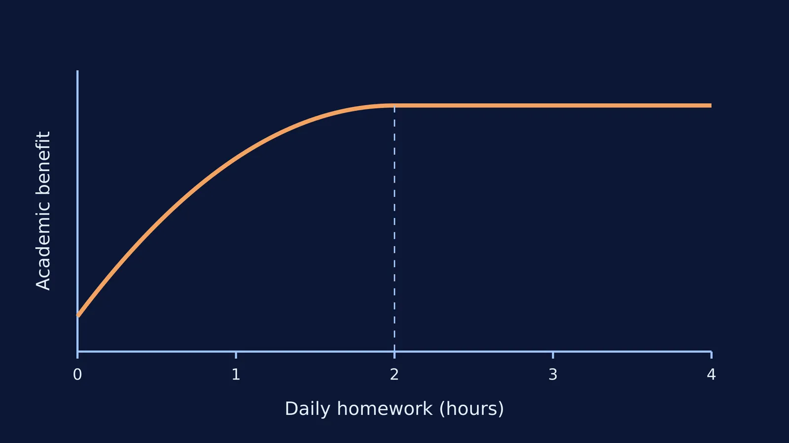 A graph showing academic benefit of homework plateauing at two hours