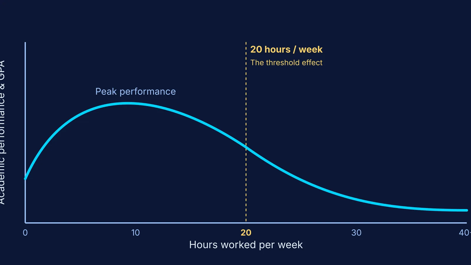 A graph showing academic performance peaking at 10-15 hours before dropping after 20 hours