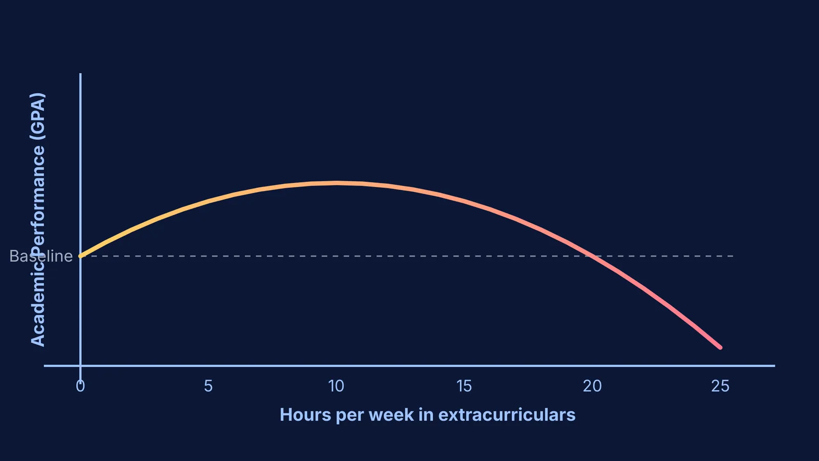 A graph showing academic performance peaking at 10 hours of club involvement.