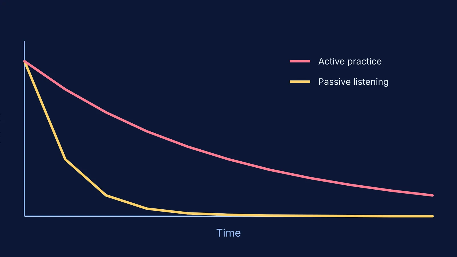 A graph showing active practice retains memory longer than passive listening.