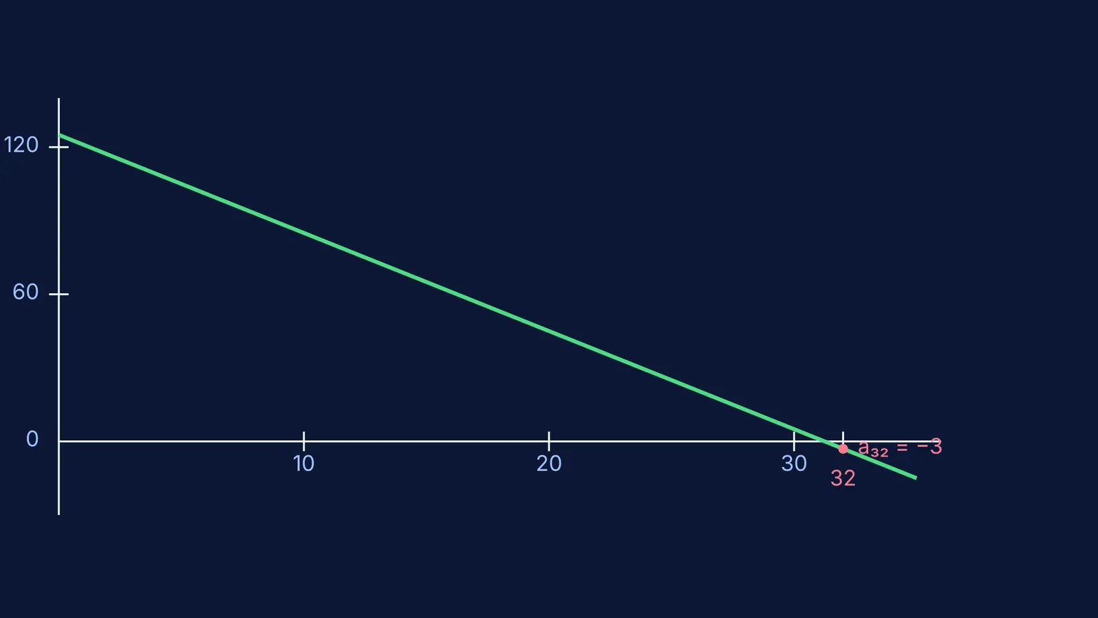 A graph showing an arithmetic progression dropping below zero at n=32
