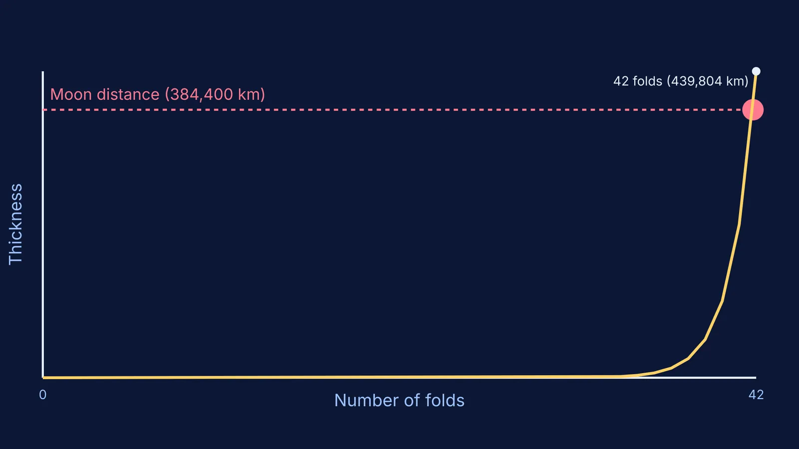 A graph showing an exponential curve crossing the Moon's distance before 42 folds