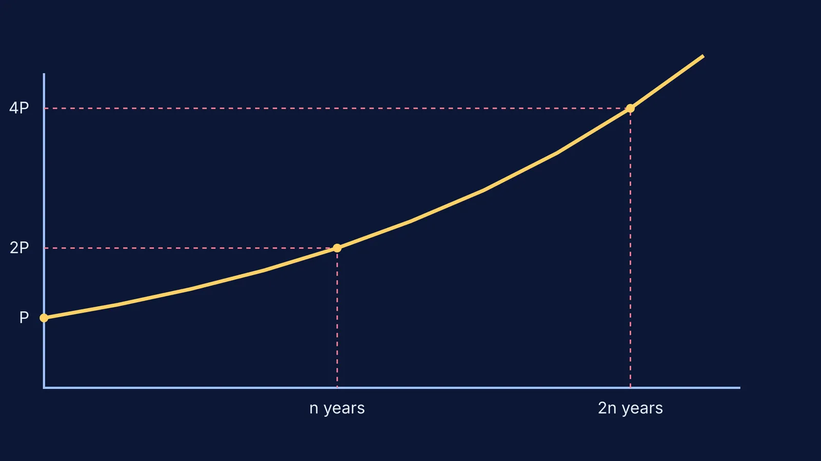A graph showing an exponential curve doubling at n years and quadrupling at 2n years