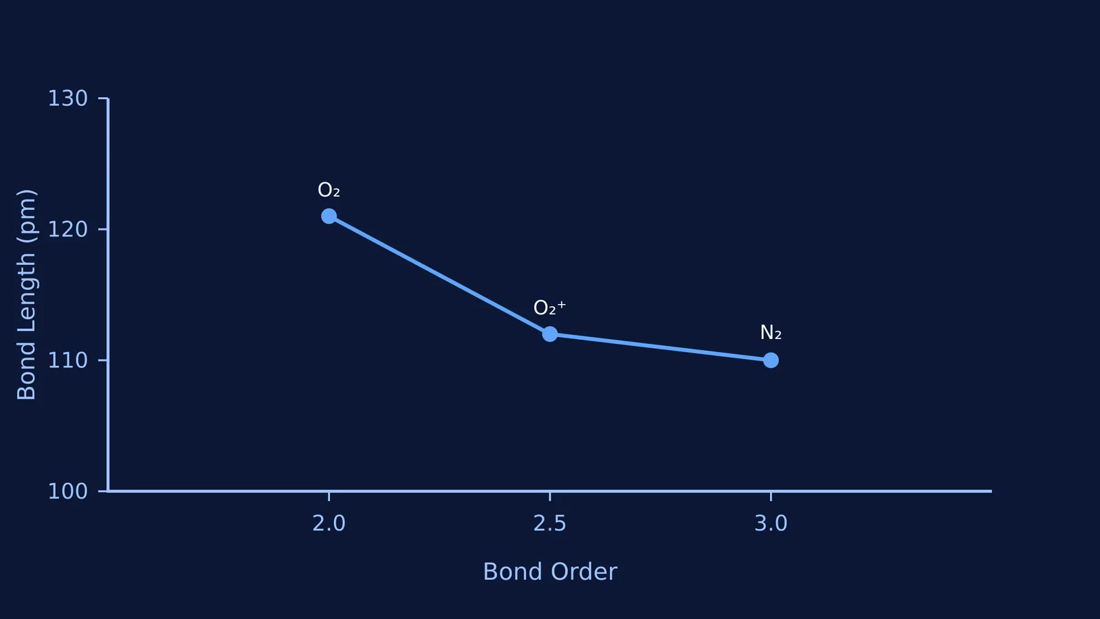 A graph showing bond length decreasing as bond order increases for O2, O2+, and N2.