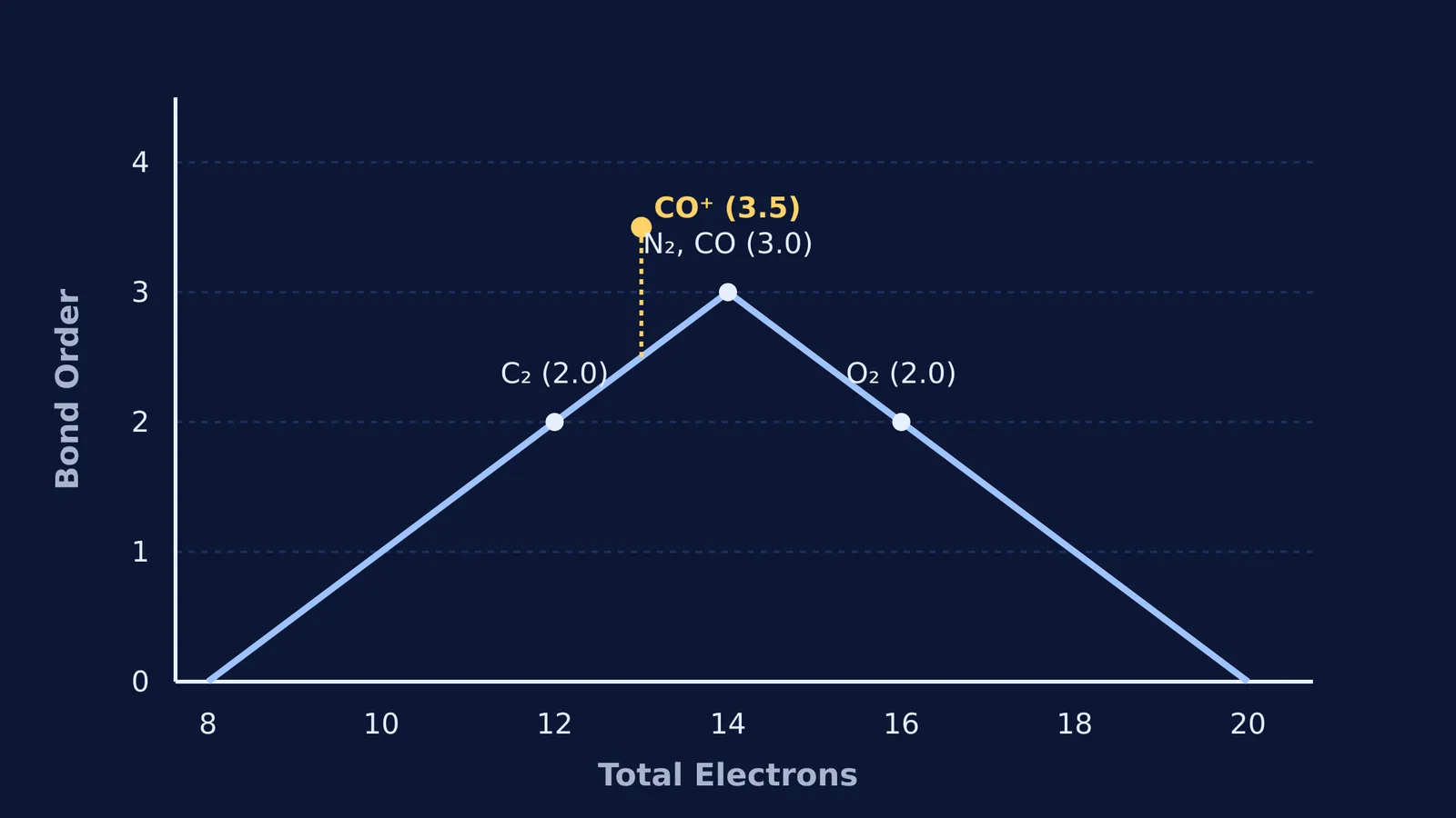 A graph showing bond order peaking at 3 for 14 electrons, with CO+ marked as an exception at 13 electrons and bond order 3.5.