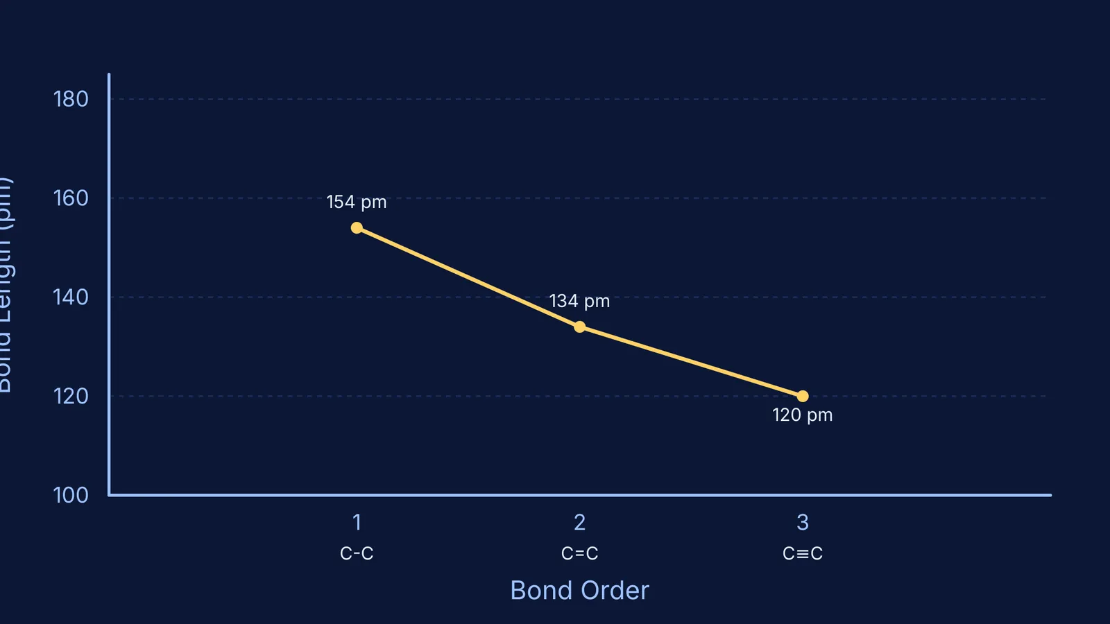 A graph showing carbon-carbon bond length decreasing as bond order increases