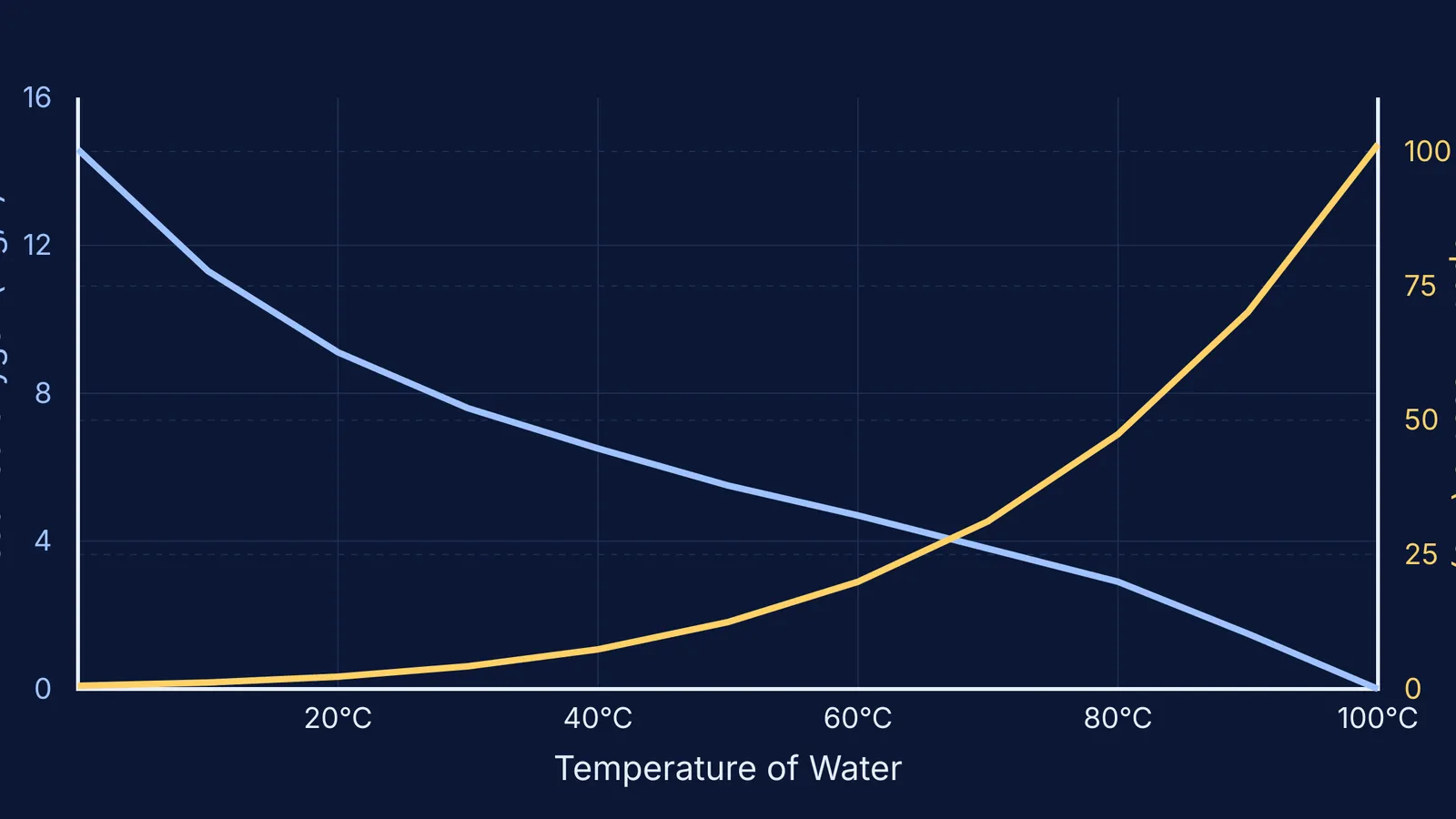 A graph showing dissolved oxygen decreasing and vapour pressure rising as water temperature approaches 100°C