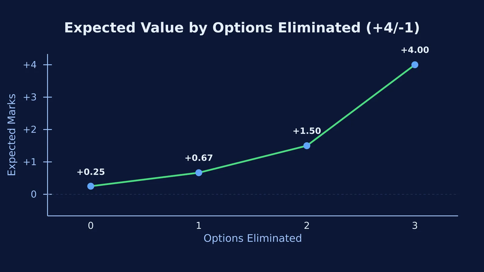 A graph showing expected marks rising from +0.25 to +4.00 as options are eliminated.