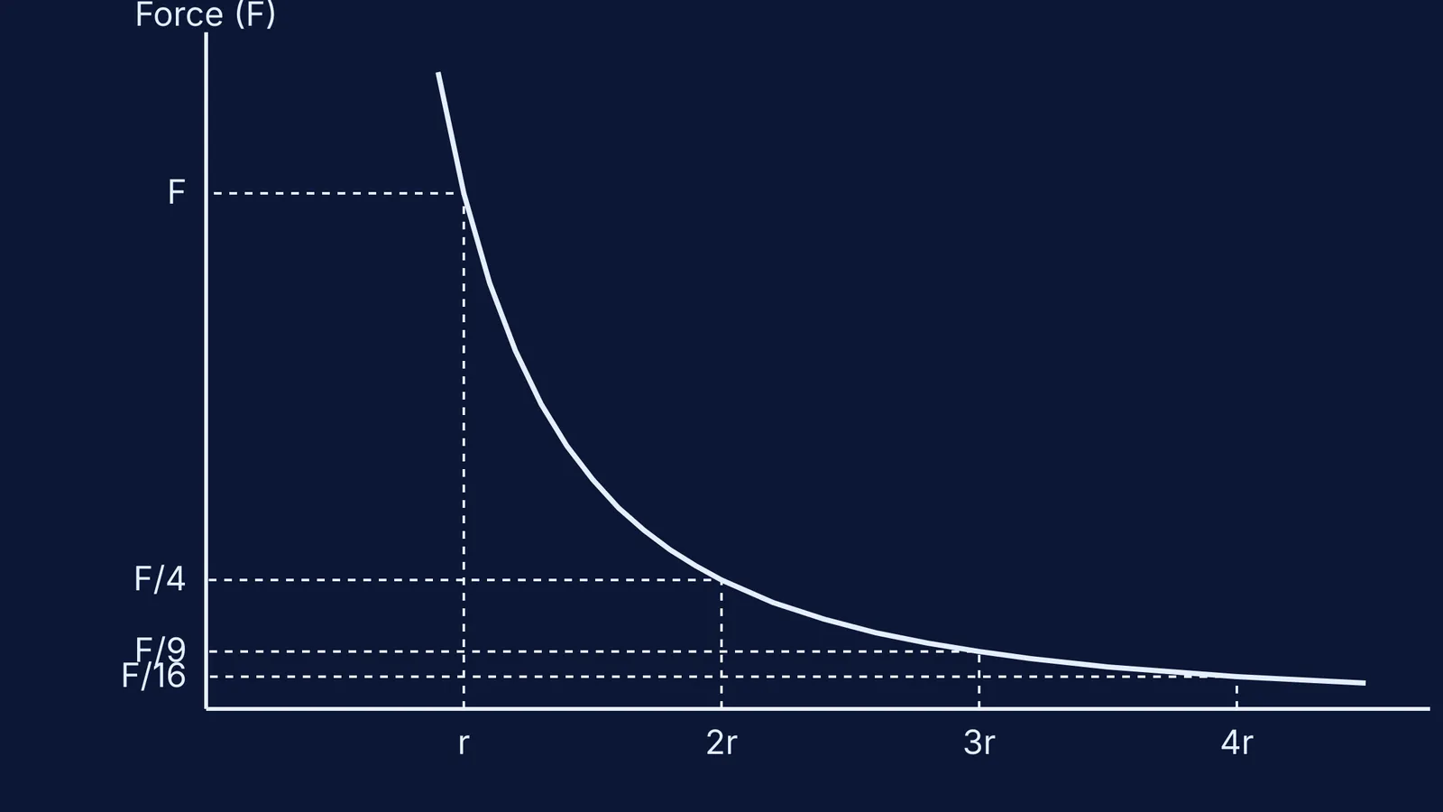 A graph showing force dropping to a quarter as distance doubles.