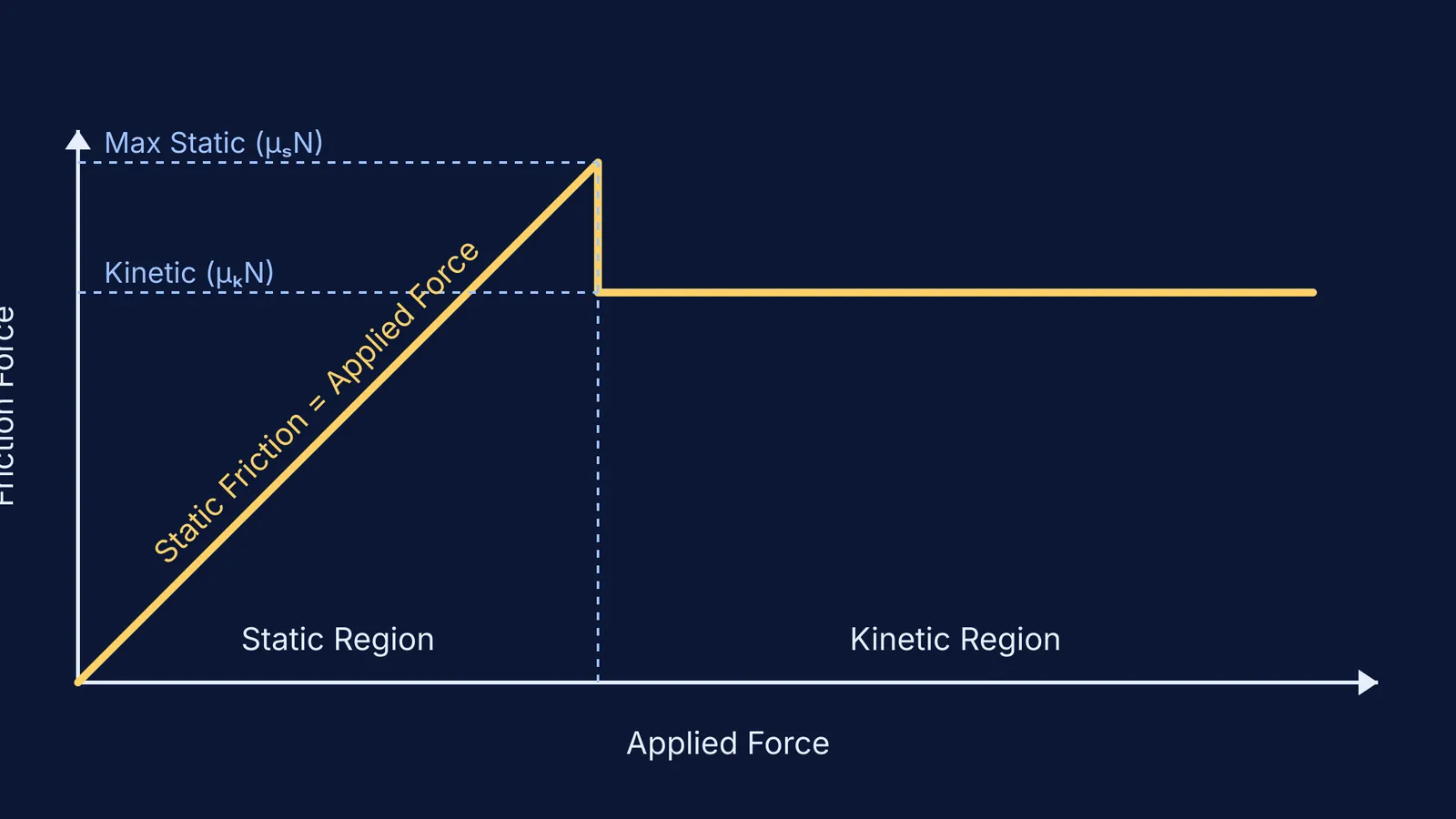 A graph showing friction force versus applied force, illustrating the static and kinetic regions.