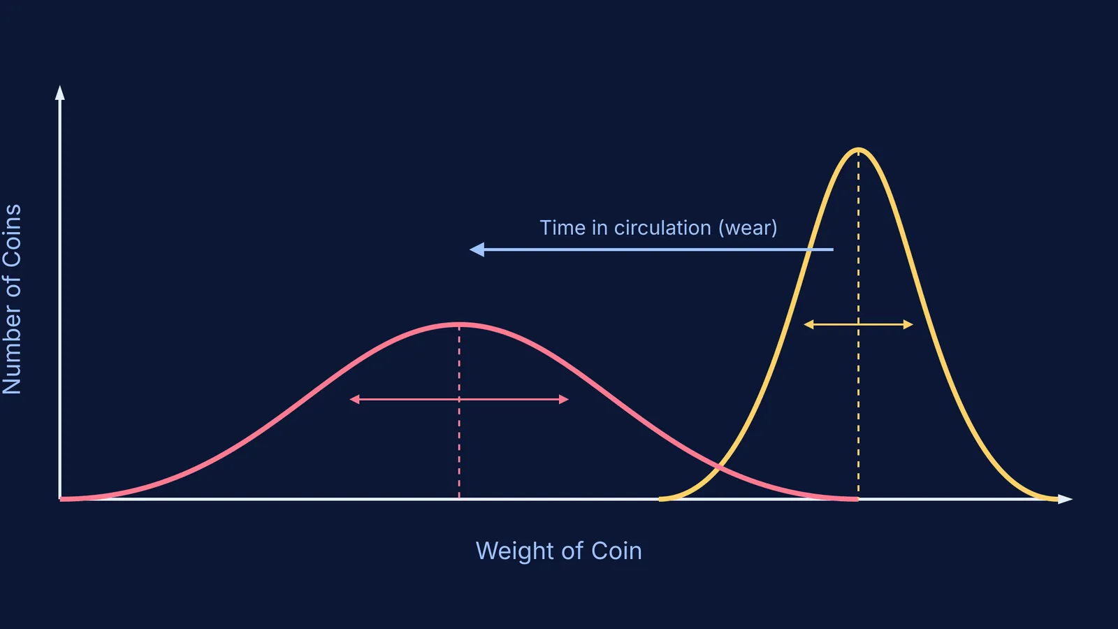 A graph showing how coin weight variance increases and average weight decreases over time.