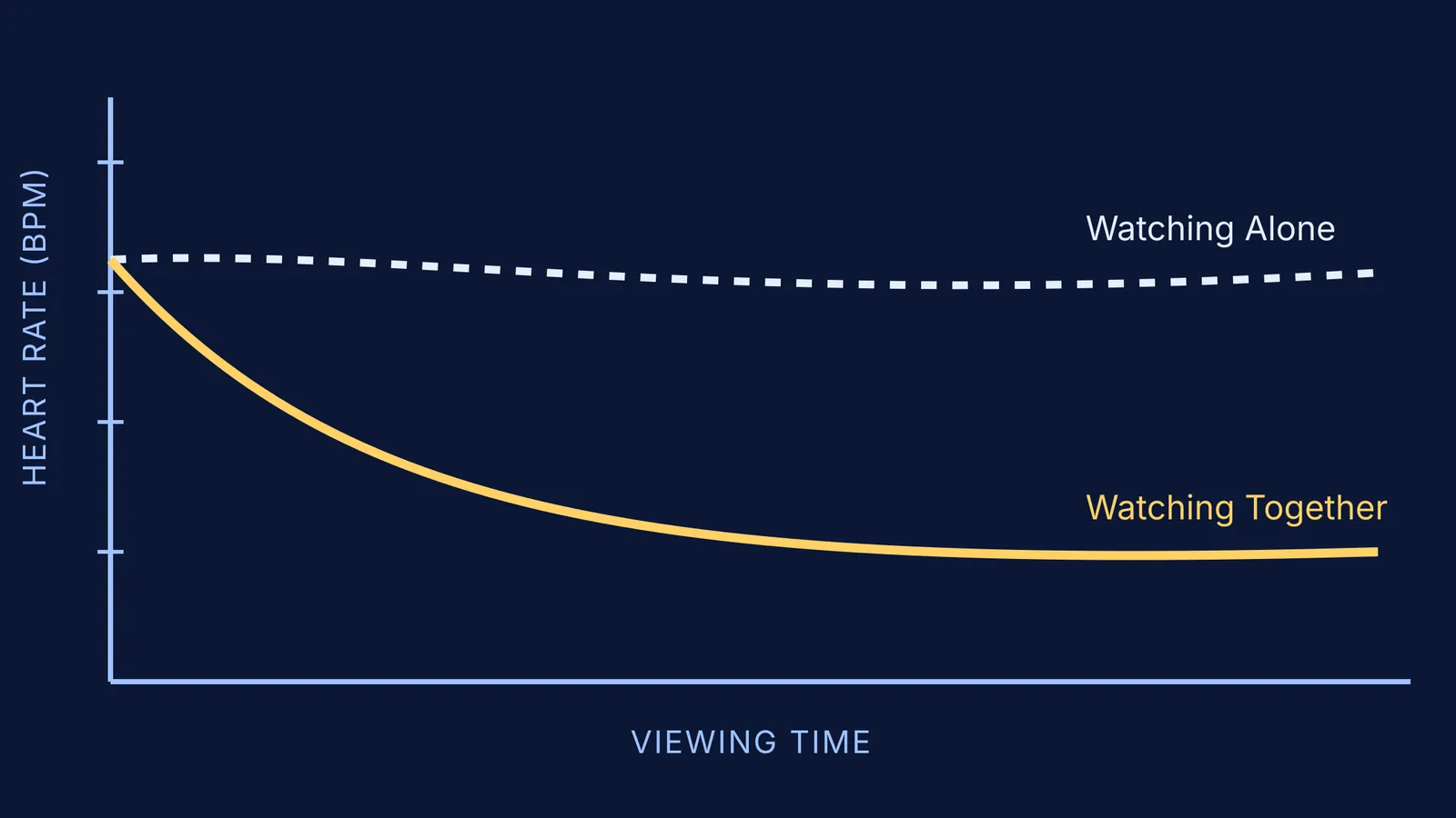A graph showing how heart rate drops when co-viewing, indicating increased cognitive effort.