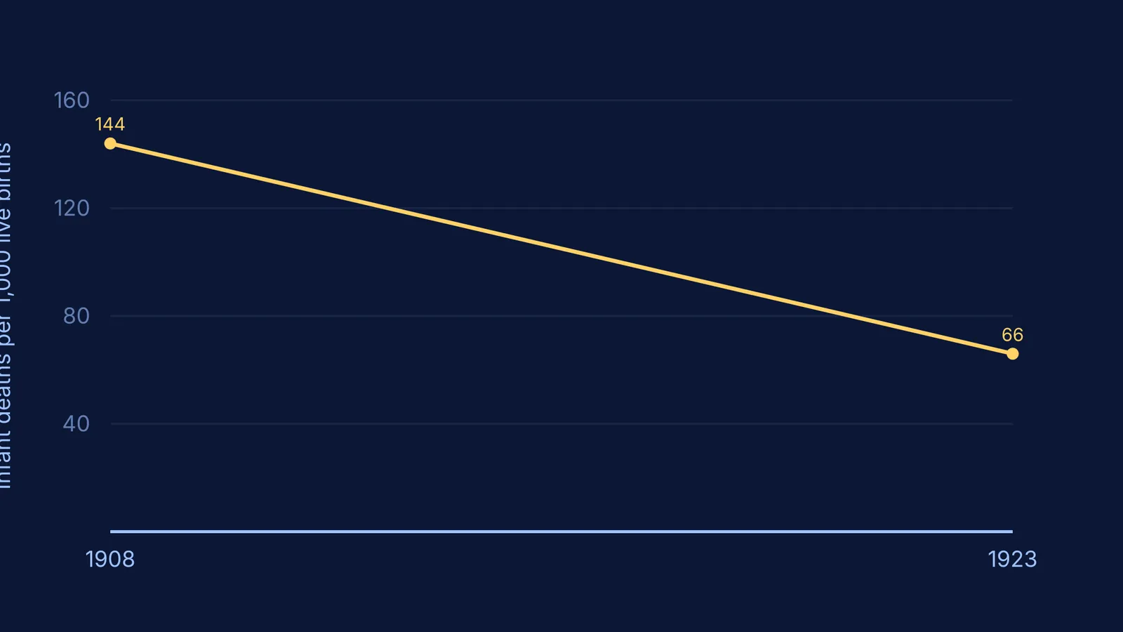 A graph showing infant mortality dropping from 144 to 66 per 1,000 births.