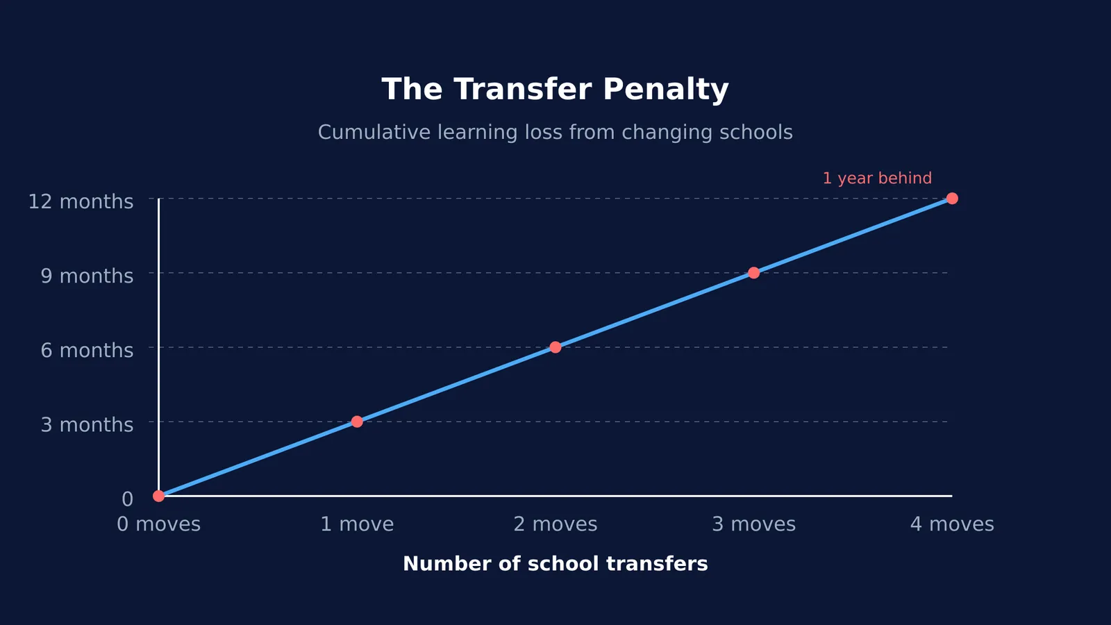 A graph showing learning loss increasing by 3 months for each school transfer.