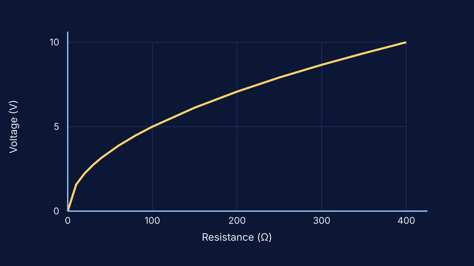 A graph showing maximum voltage rising with resistance as V = root(P R)