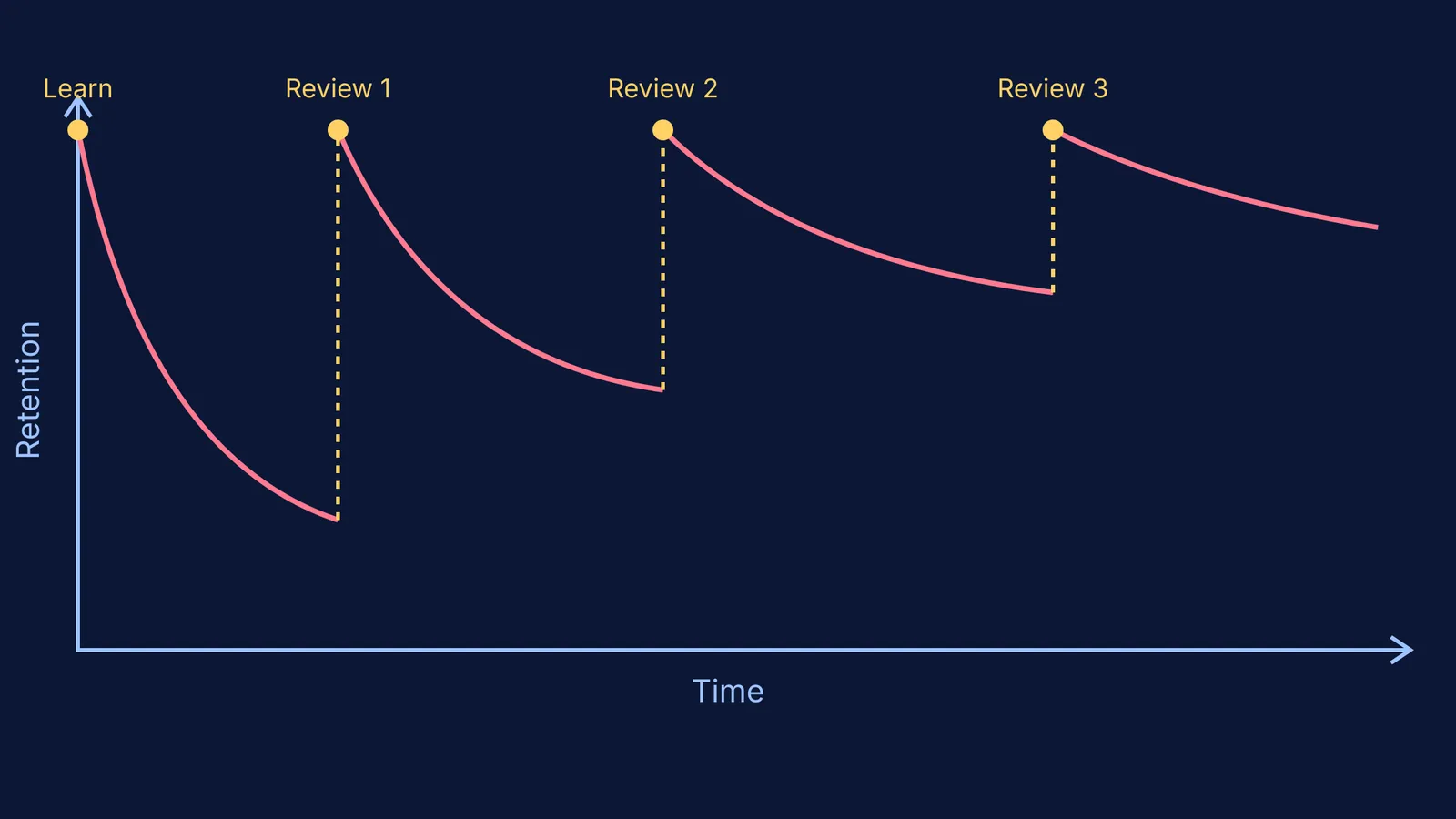 A graph showing memory retention dropping and then recovering with spaced review sessions.