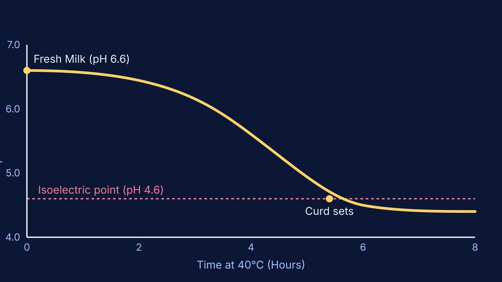 A graph showing milk pH dropping to 4.6