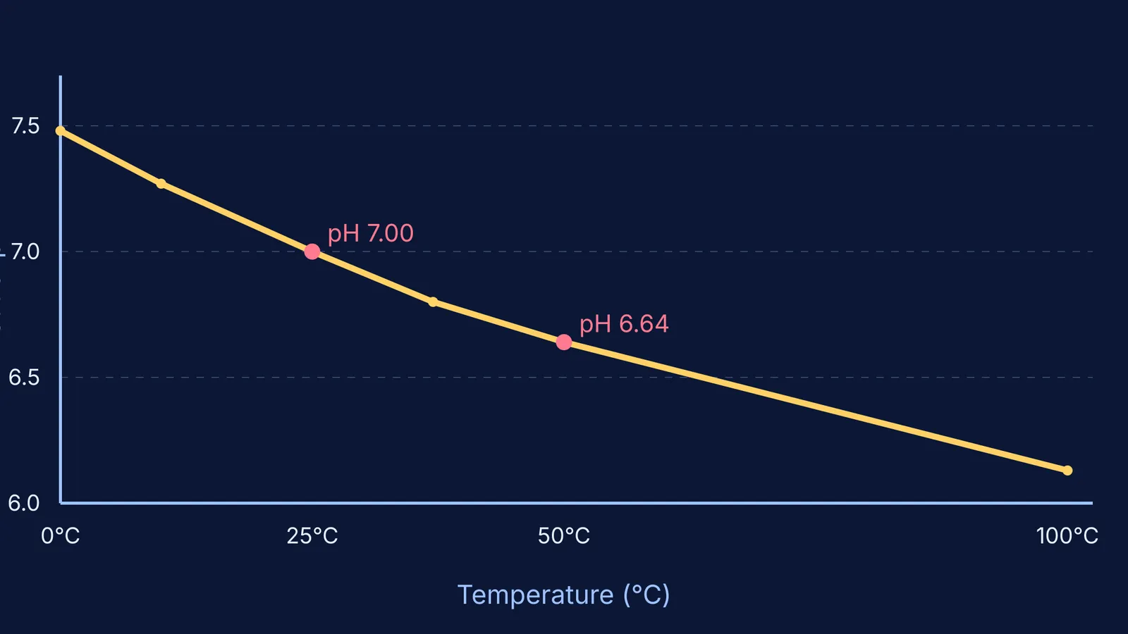 A graph showing neutral pH decreasing as temperature rises.