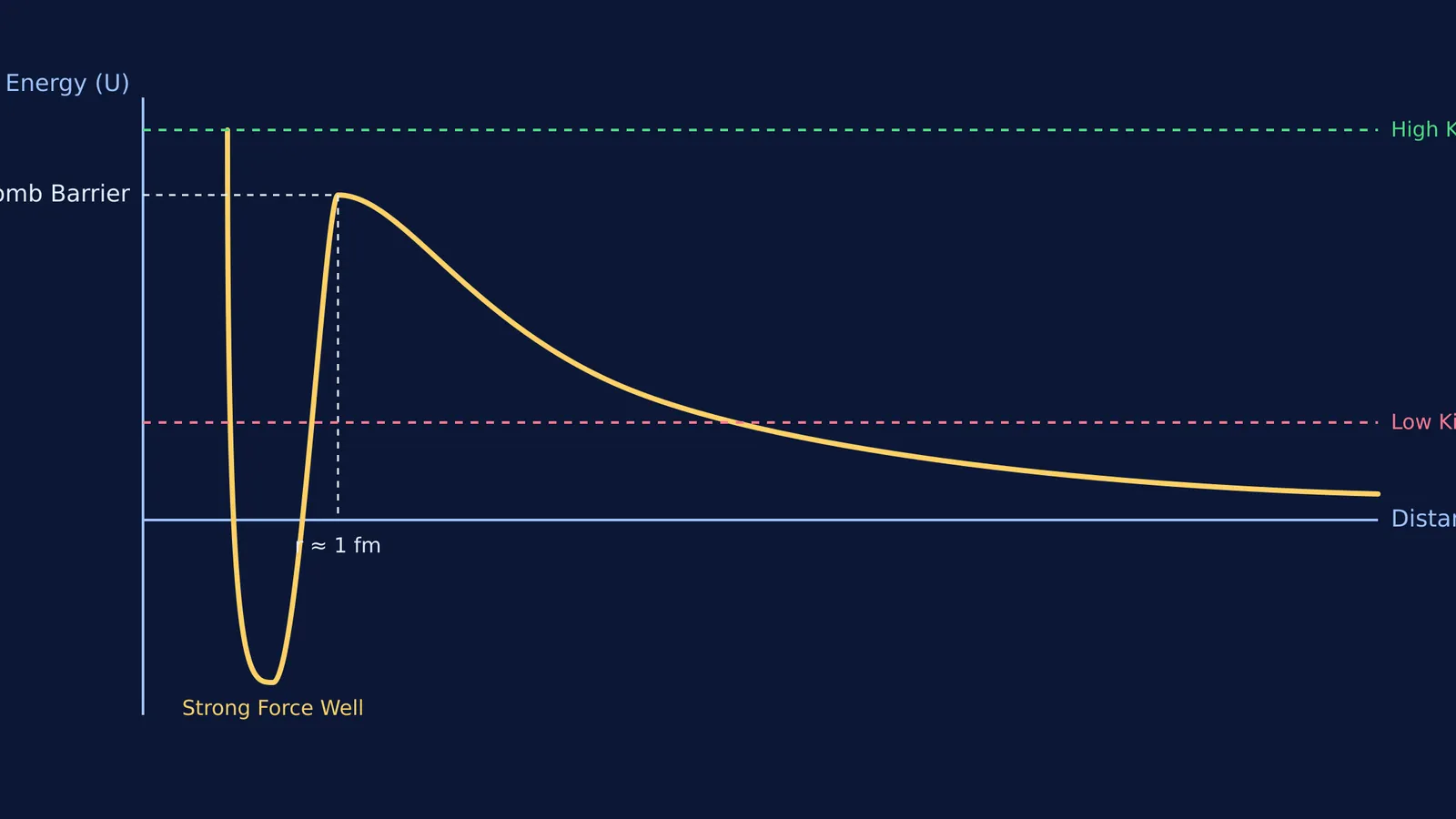 A graph showing potential energy versus distance to illustrate the Coulomb barrier.