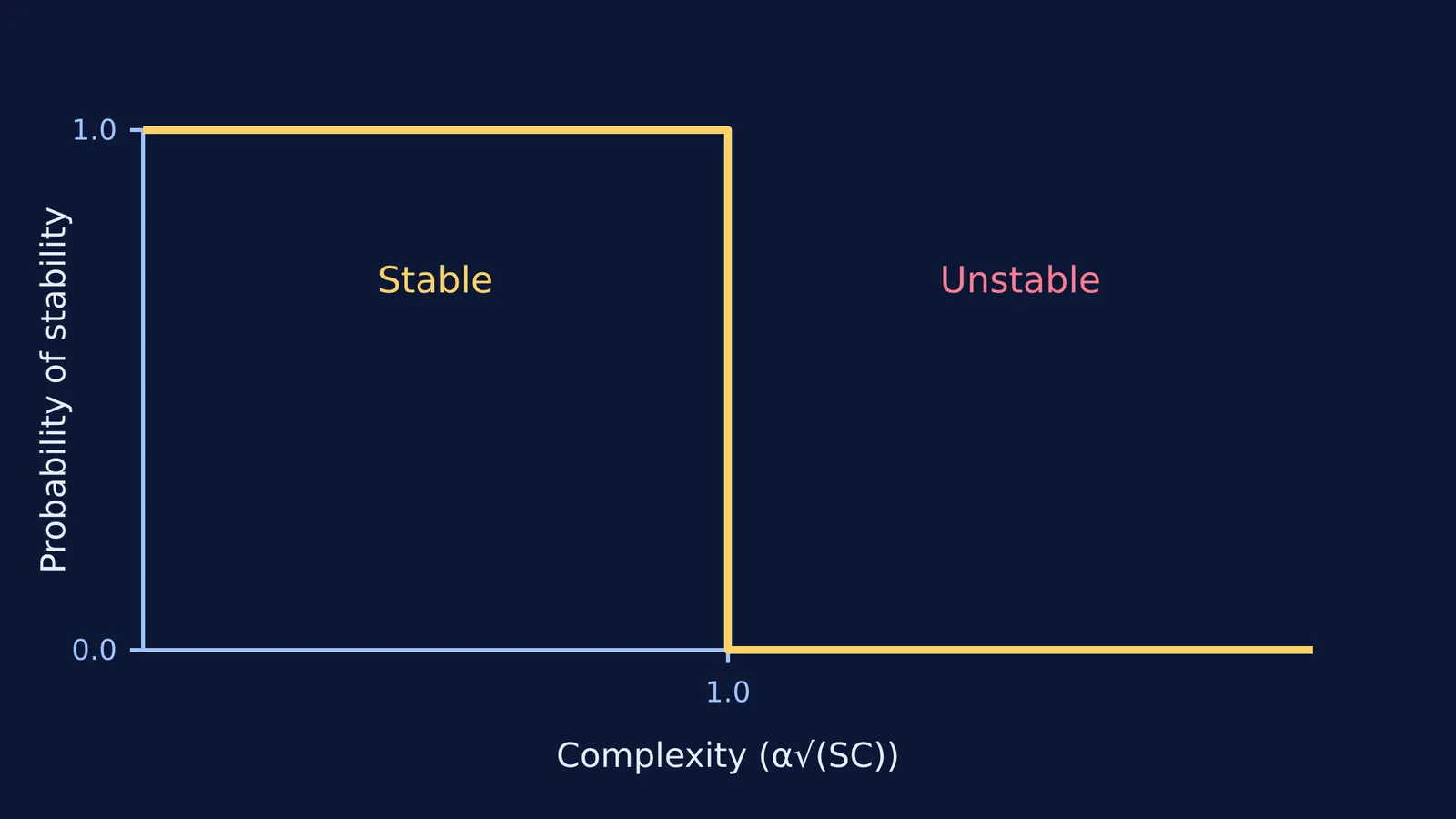 A graph showing probability of stability dropping to zero when complexity α√(SC) exceeds 1.