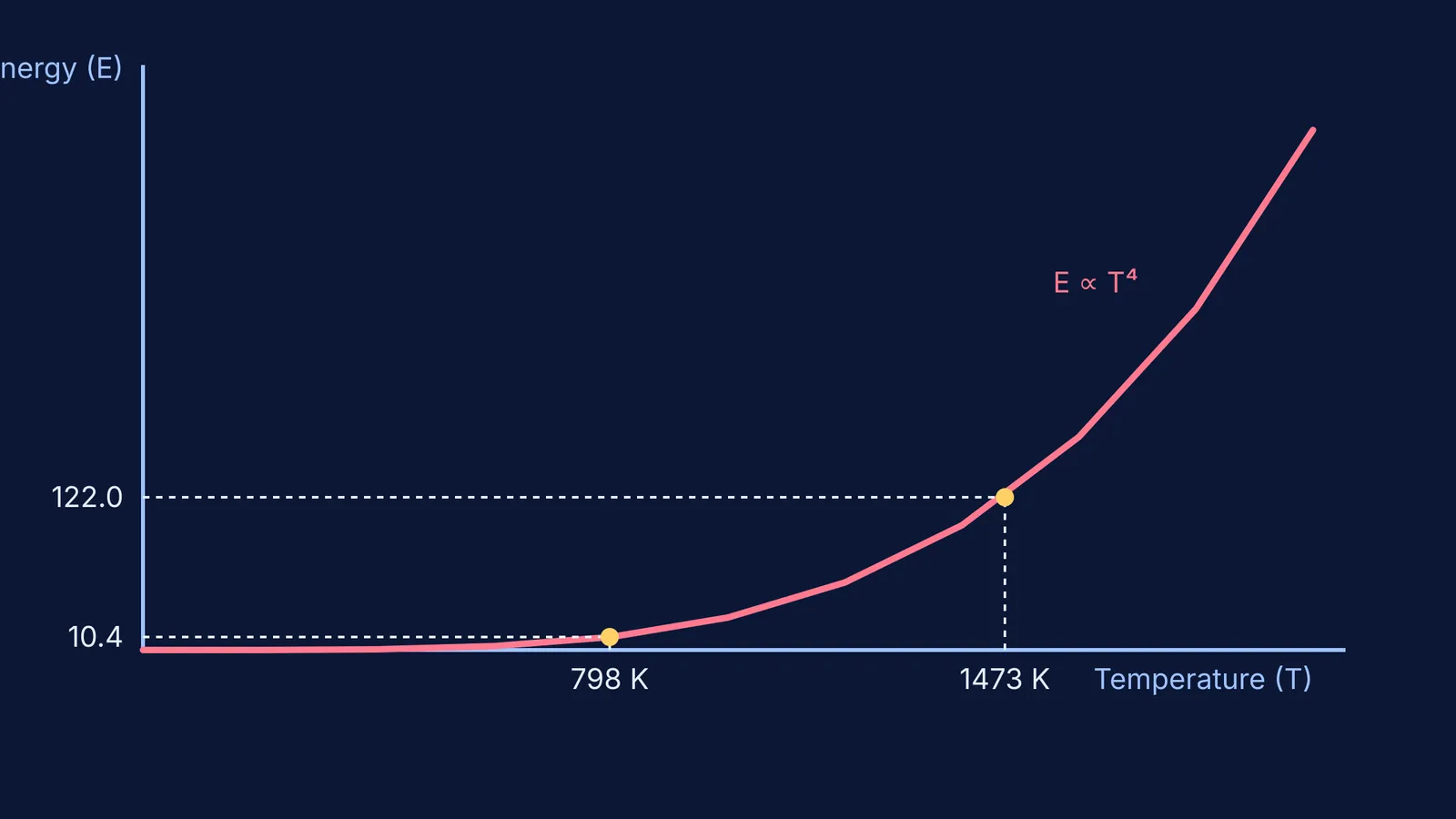 A graph showing radiated energy curving upwards with temperature to the fourth power