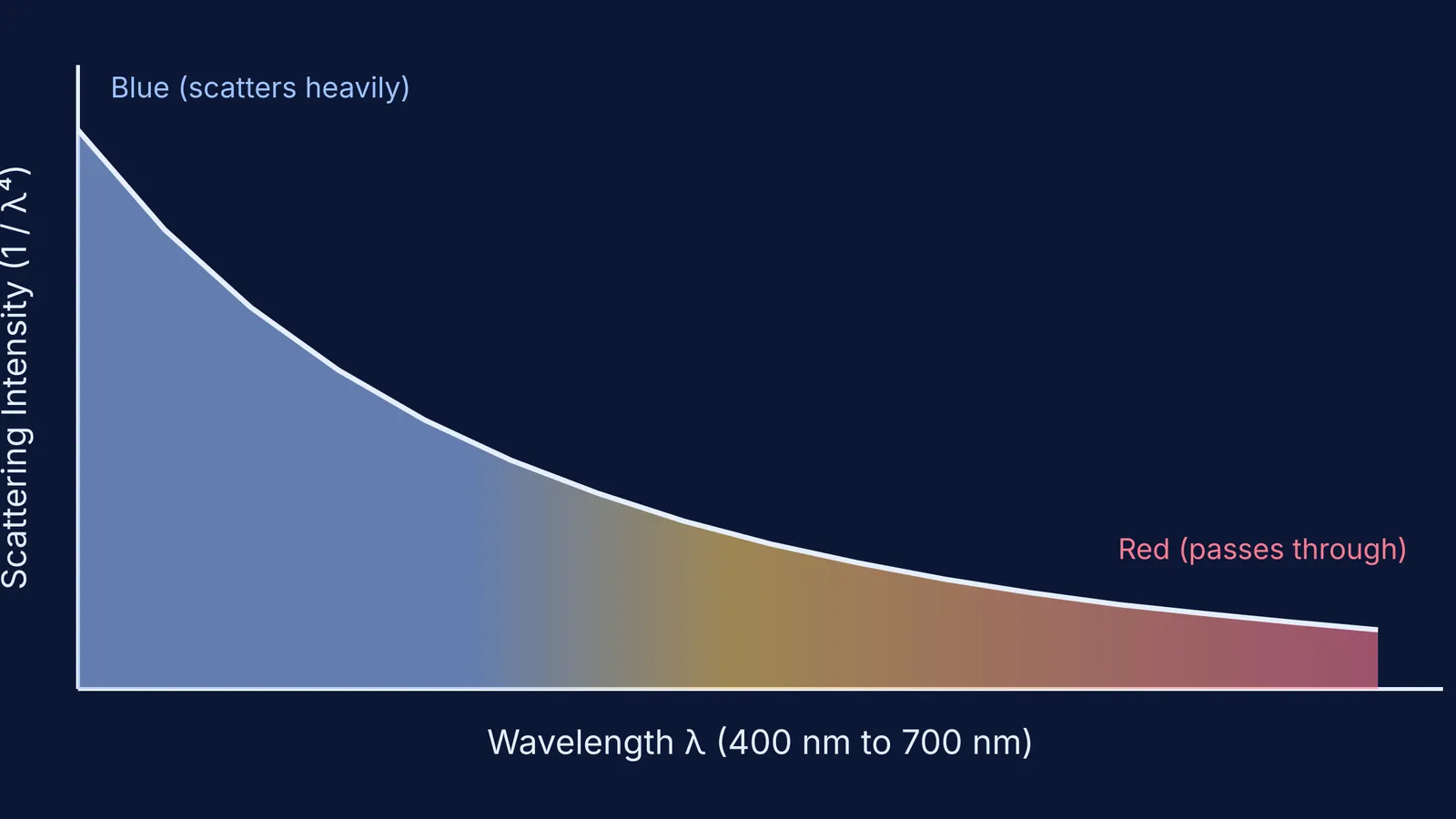 A graph showing Rayleigh scattering intensity inversely proportional to the fourth power of wavelength.