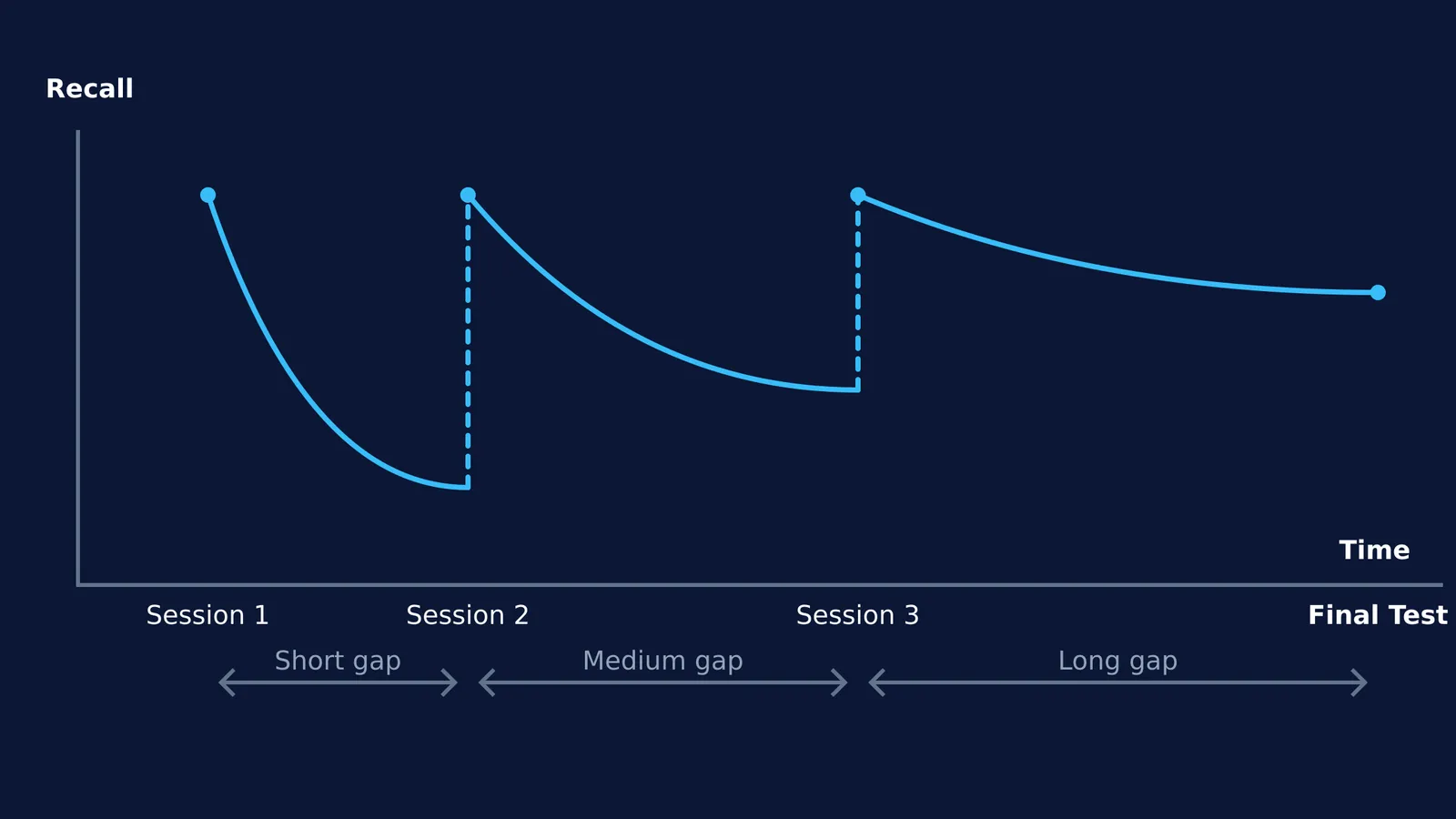 A graph showing recall increasing with spaced practice over time.