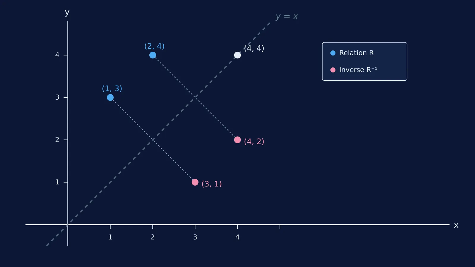 A graph showing relation R and its inverse R⁻¹ reflected across the line y = x.